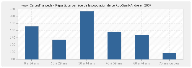Répartition par âge de la population de Le Roc-Saint-André en 2007